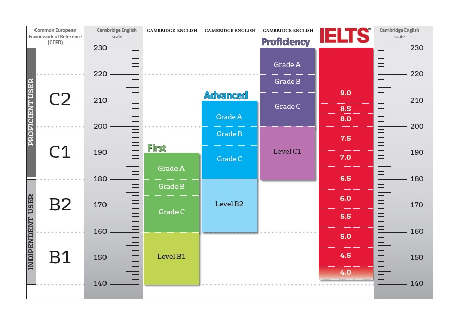 Livelli-IELTS